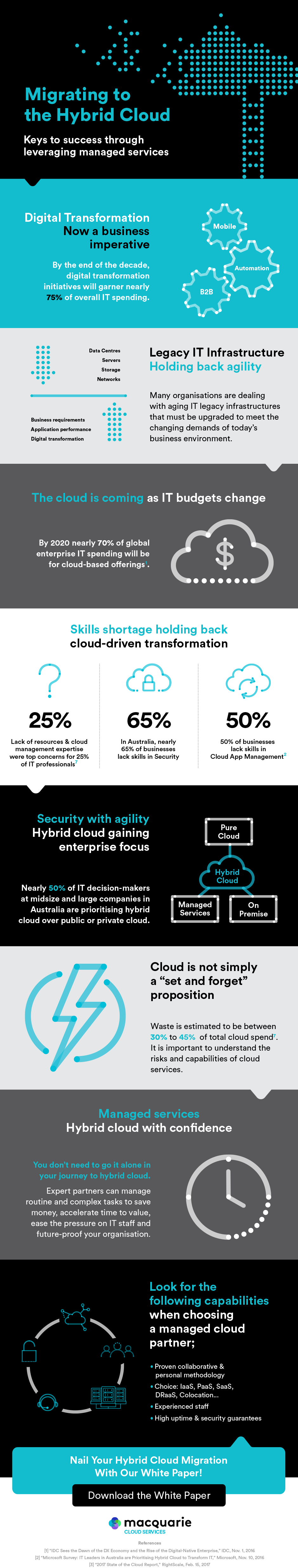 Hybrid cloud migration infographic