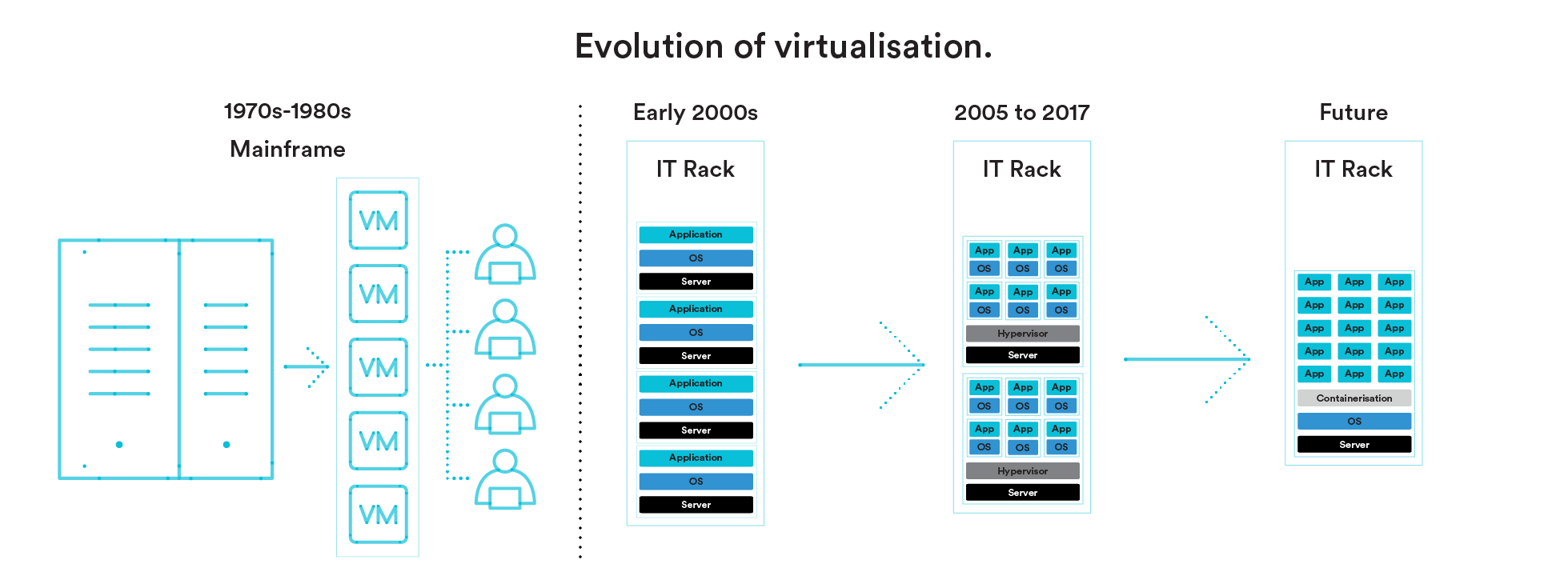 Macquarie Cloud Services - virtualisation of containers has changed the cloud services hosting environment dramatically