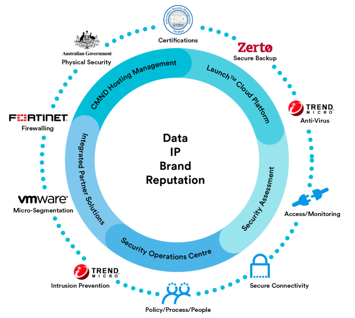 In-depth cloud security