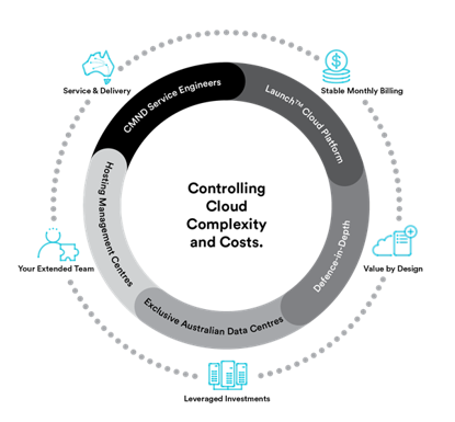 Controlling cloud, complexity and costs diagram