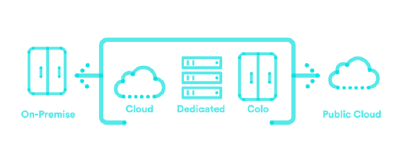 Cloud services diagram