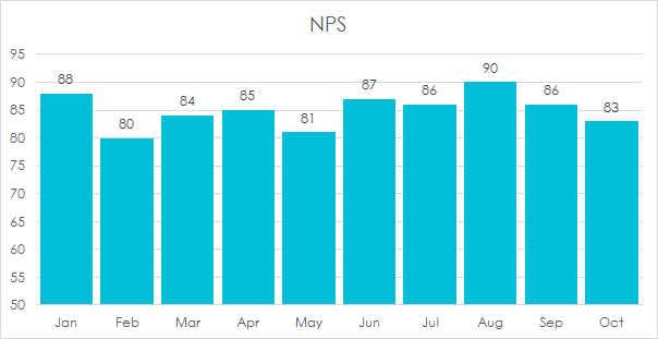 NPS Graph