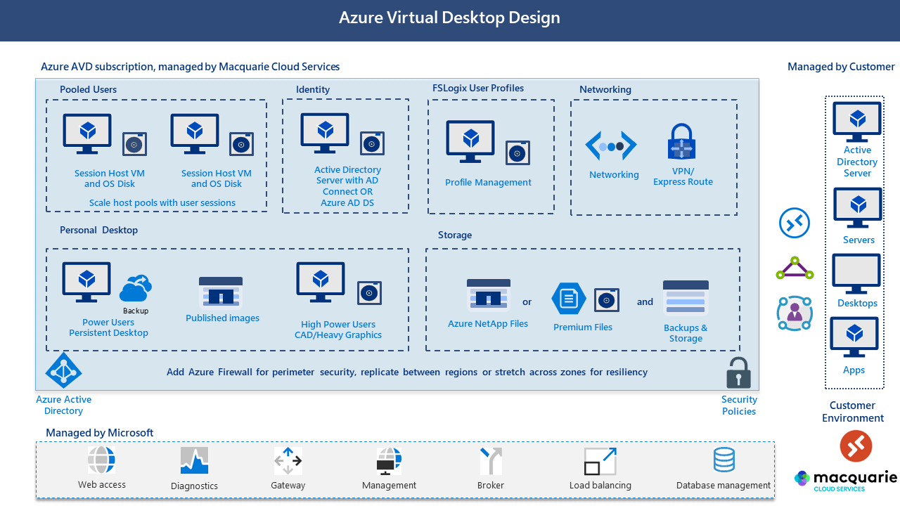 Azure Virtual Desktop Design framework | Macquarie Cloud Services