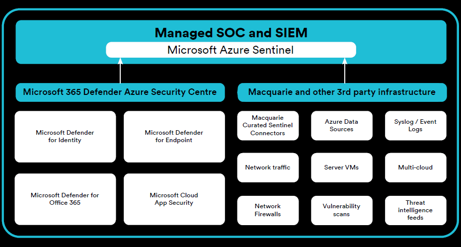Managed SOC and SIEM diagram | Azure Sentinel | Macquarie Cloud Services