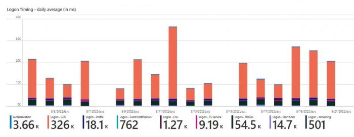 Logon Timing - daily average (in ms) - Managed Azure Virtual Desktop