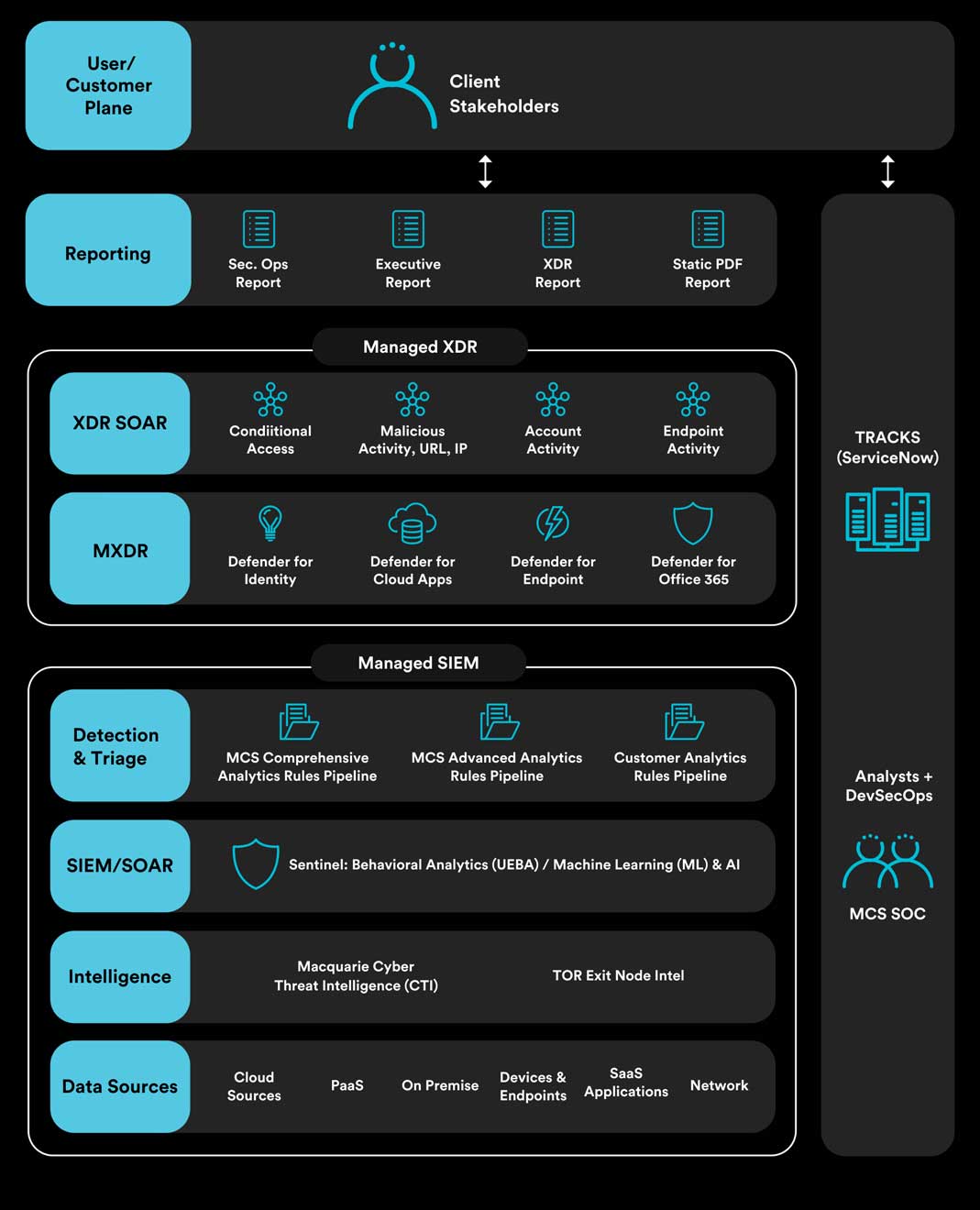 Managed MDR and XDR Diagram