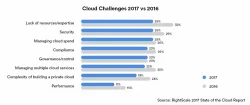 Cloud Challenges 2017 vs 2016