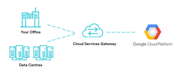 Cloud Services Gateway diagram