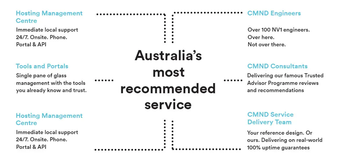 Hosting Management Centre diagram